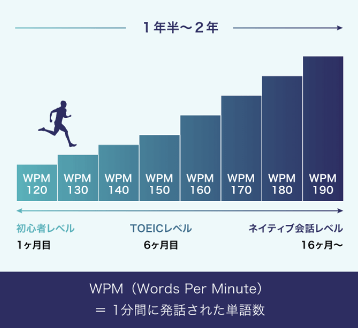 1年半から2年