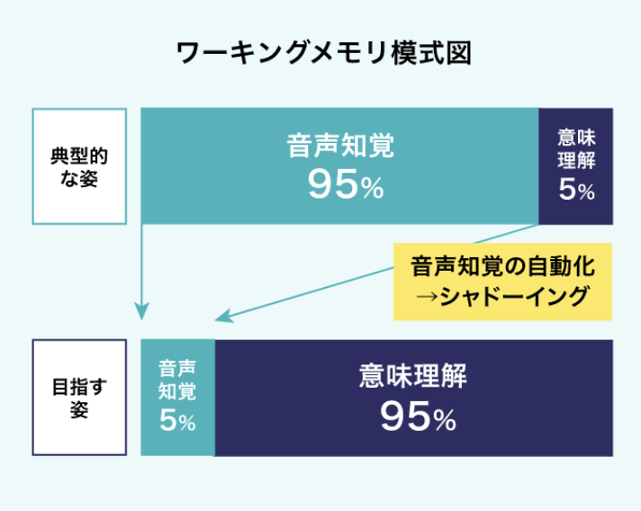 ワーキングメモリ