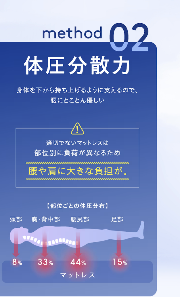 メソッド２
