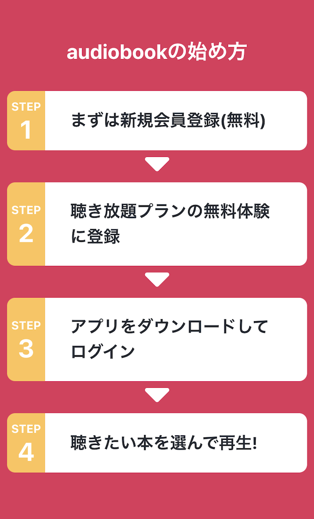 始め方