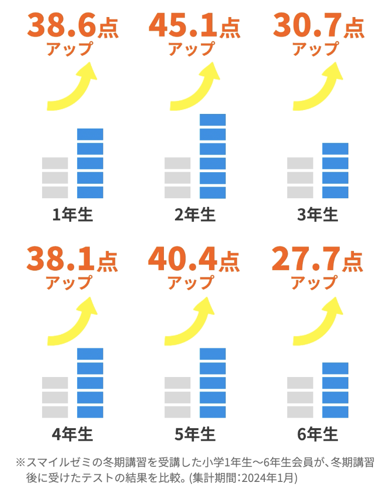 学力が上がる