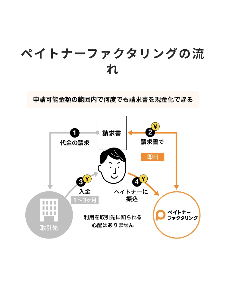 流れ