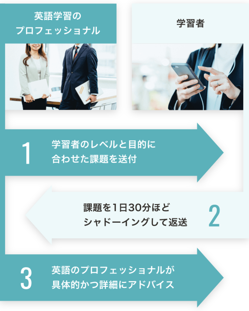 学習のレベルと目的に合わせた課題