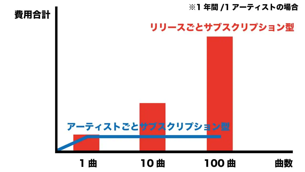 表2